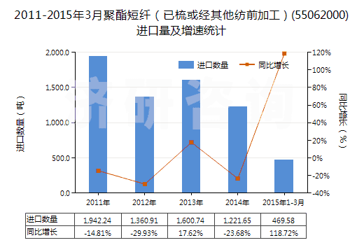 2011-2015年3月聚酯短纖（已梳或經(jīng)其他紡前加工）(55062000)進(jìn)口量及增速統(tǒng)計(jì)